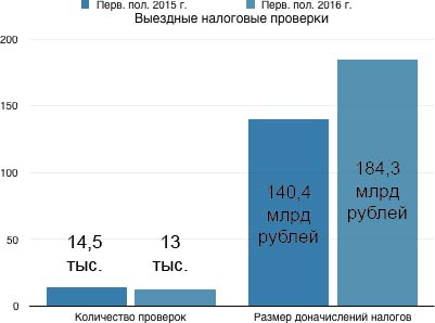 Выездные налоговые проверки в первой половине 2015 - 2016 годов